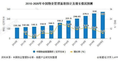 2020年中国物业管理行业市场现状及发展前景分析 社区增值服务业务增长有望加快